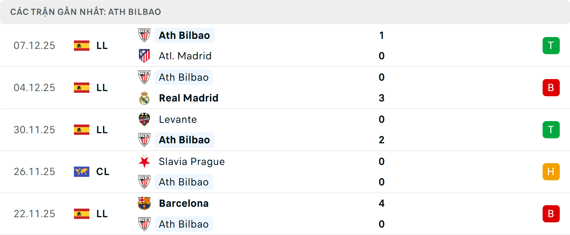 Phong độ Athletic Bilbao 5 trận gần nhất