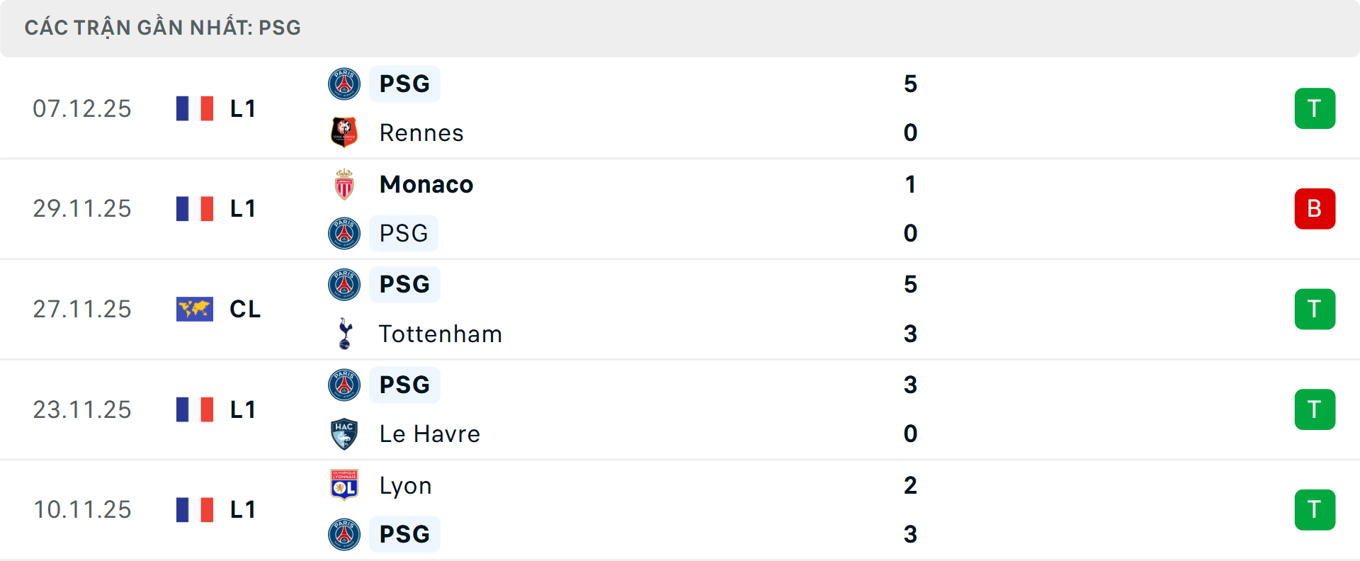 Phong độ PSG 5 trận gần nhất