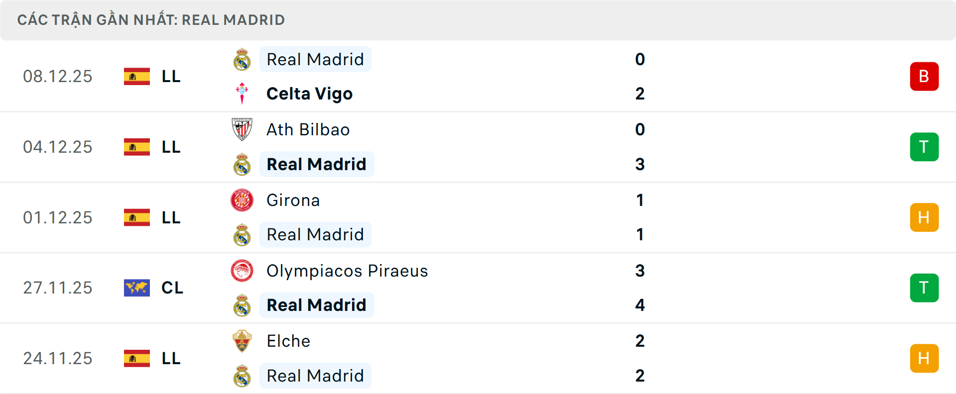 Phong độ Real Madrid 5 trận gần nhất