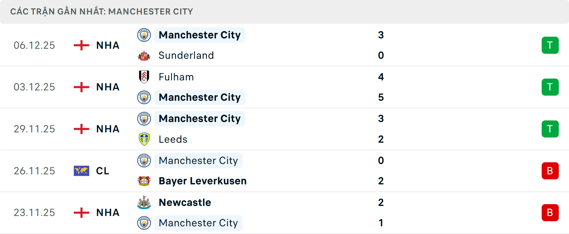 Phong độ Man City 5 trận gần nhất