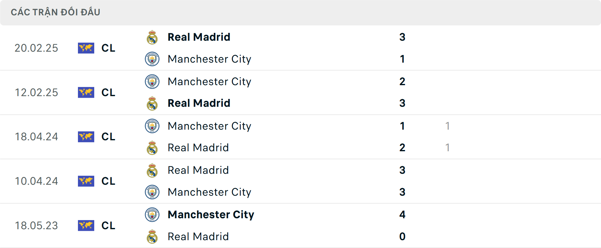 Lịch sử đối đầu:Real Madrid vs Man City
