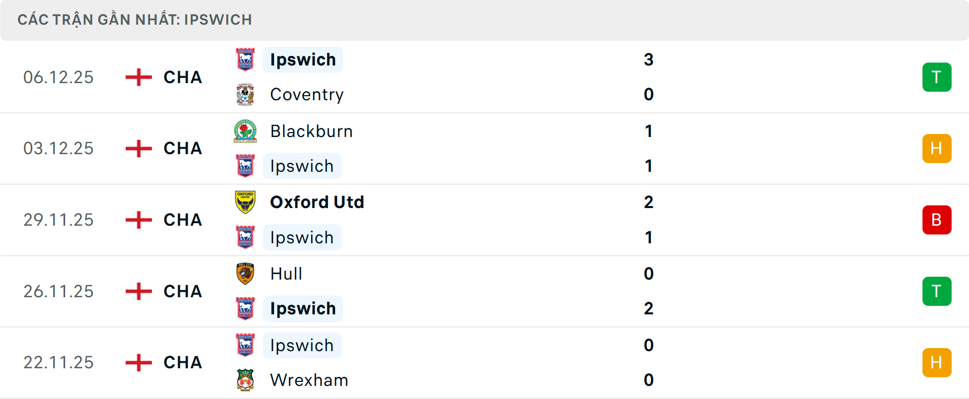 Phong độ Ipswich Town 5 trận gần nhất