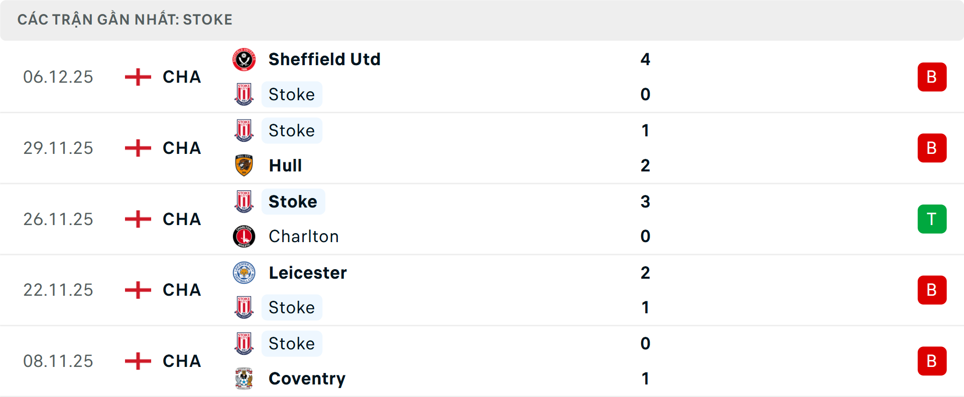 Phong độ Stoke City 5 trận gần nhất
