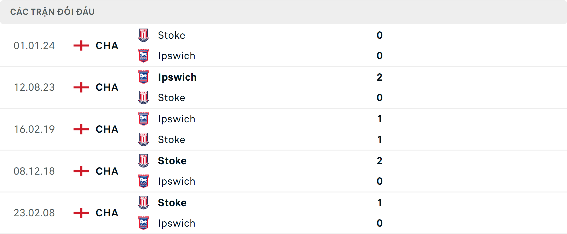Lịch sử đối đầu Ipswich Town vs Stoke City