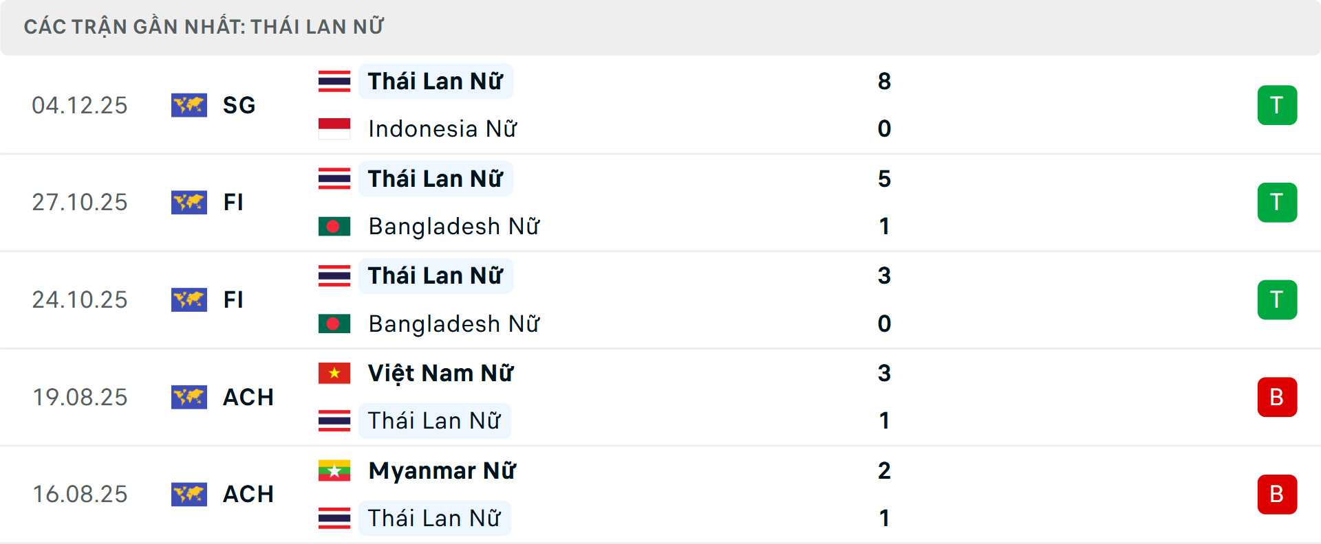 Phong độ Nữ Thái Lan 5 trận gần nhất Phong độ Nữ Thái Lan 5 trận gần nhất