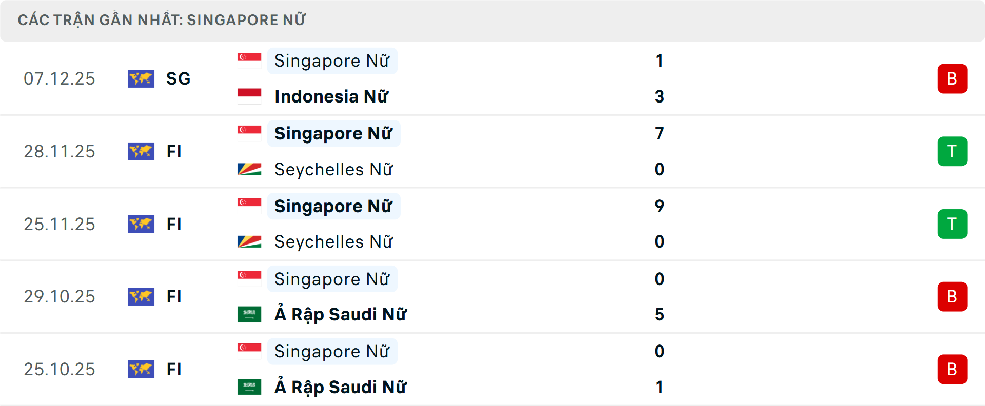 Phong độ Nữ Singapore 5 trận gần nhất Phong độ Nữ Singapore 5 trận gần nhất
