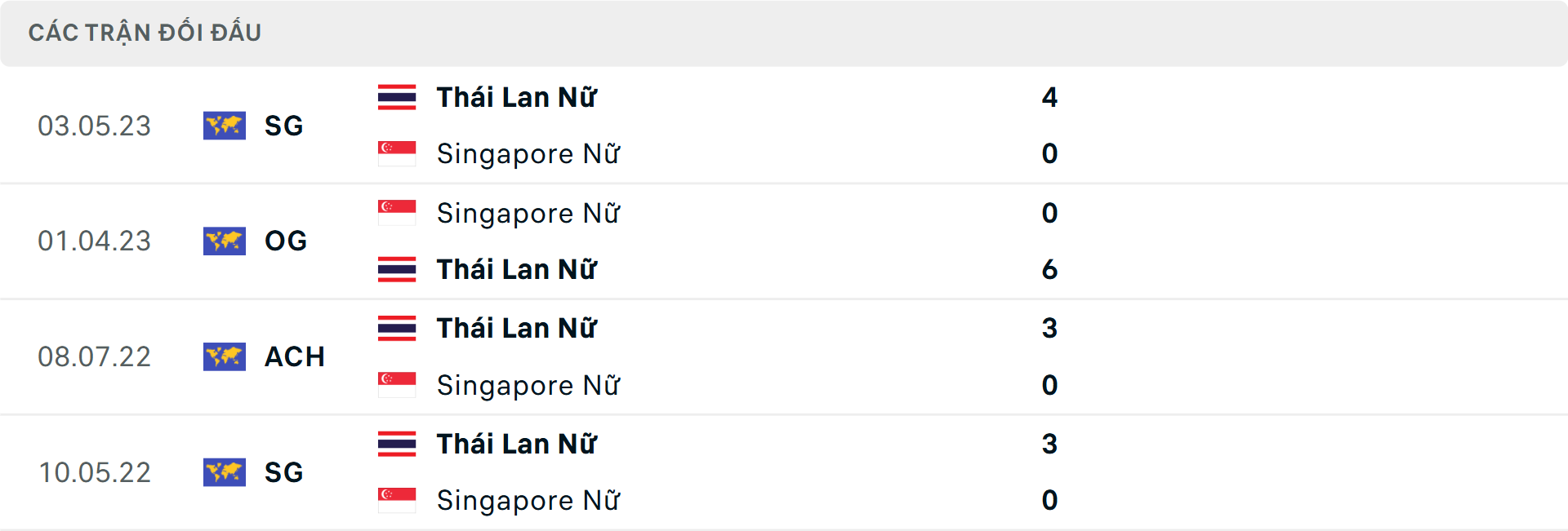 Lịch sử đối đầu Nữ Thái Lan vs Nữ Singapore Lịch sử đối đầu Nữ Thái Lan vs Nữ Singapore