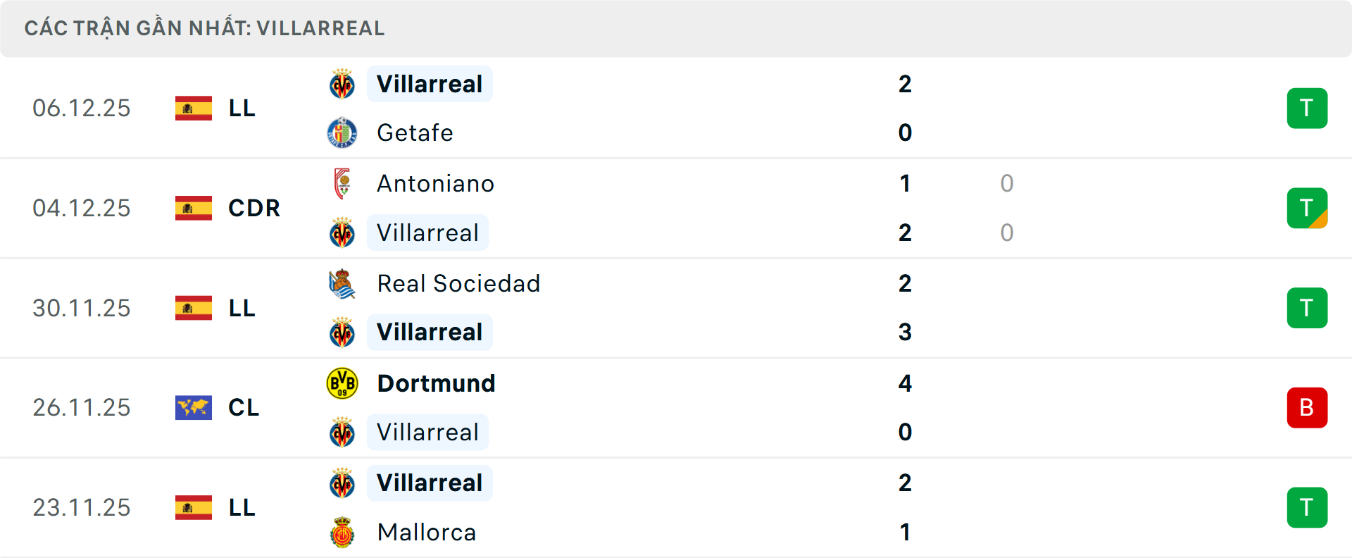 Phong độ Villarreal 5 trận gần nhất