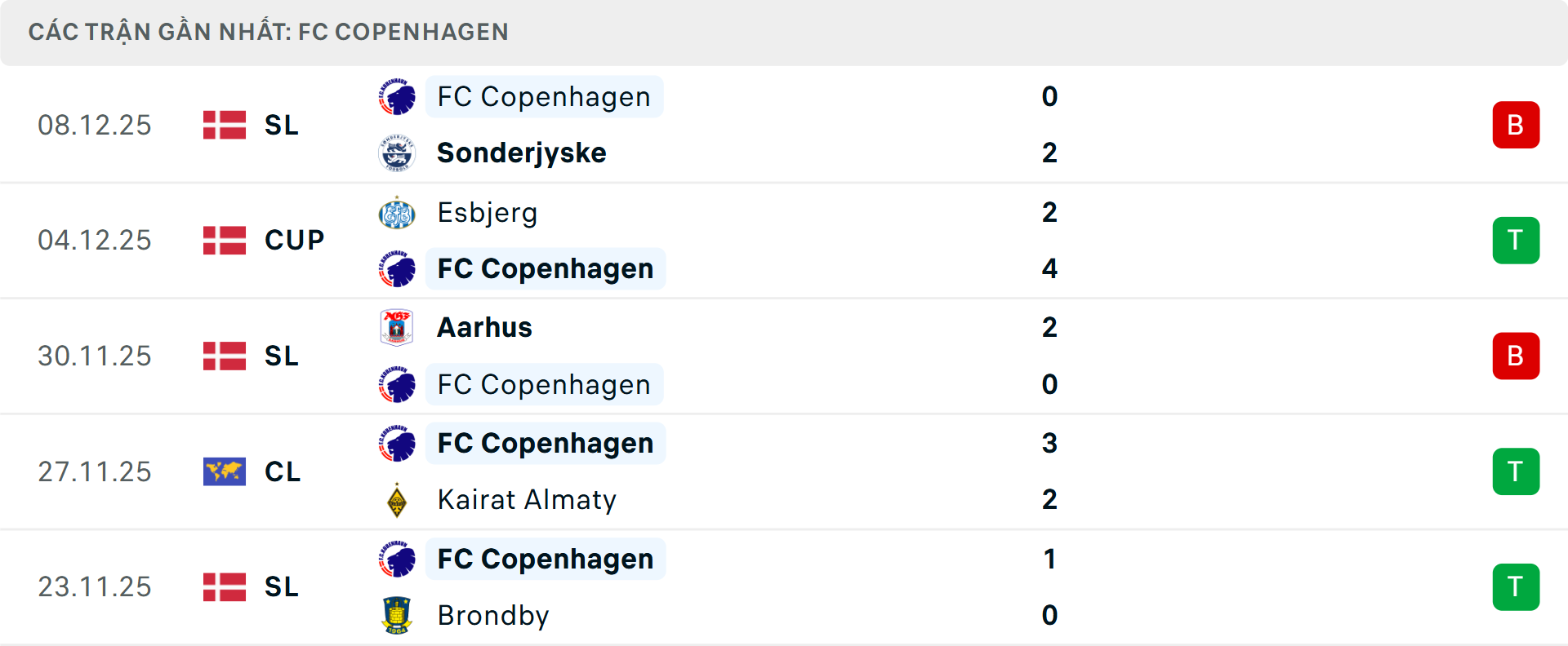 Phong độ Copenhagen 5 trận gần nhất