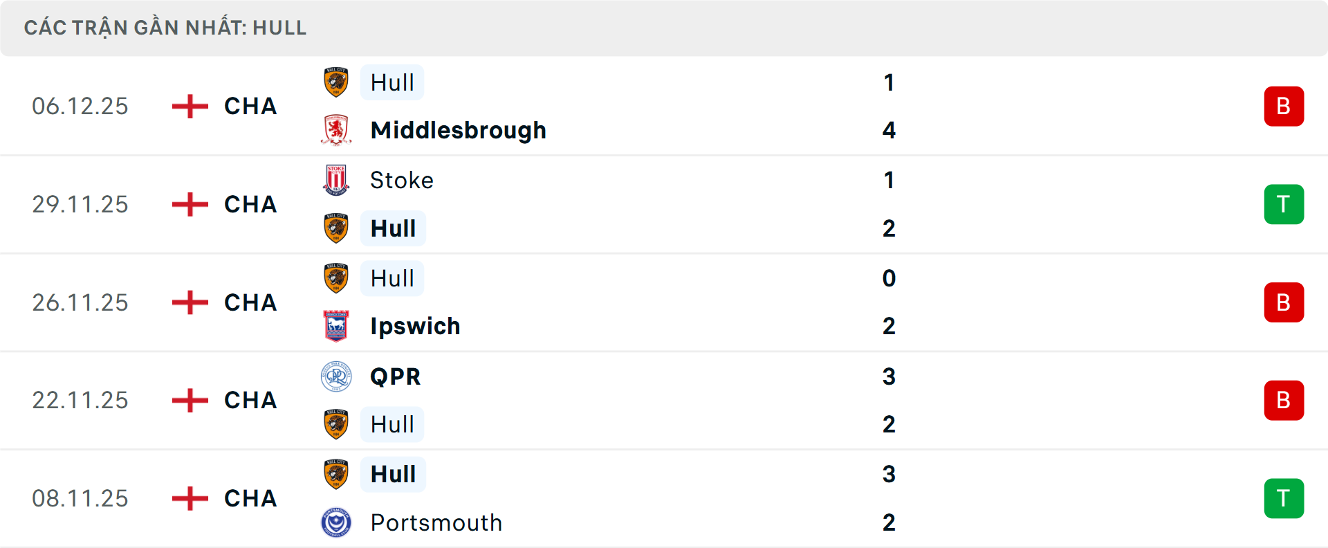 Phong độ Hull City 5 trận gần nhất