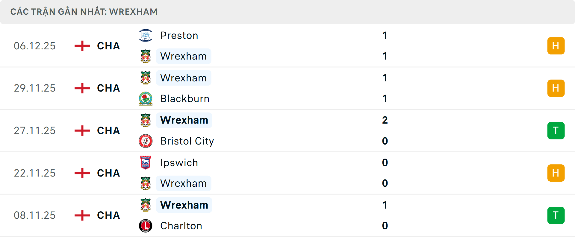 Phong độ Wrexham 5 trận gần nhất