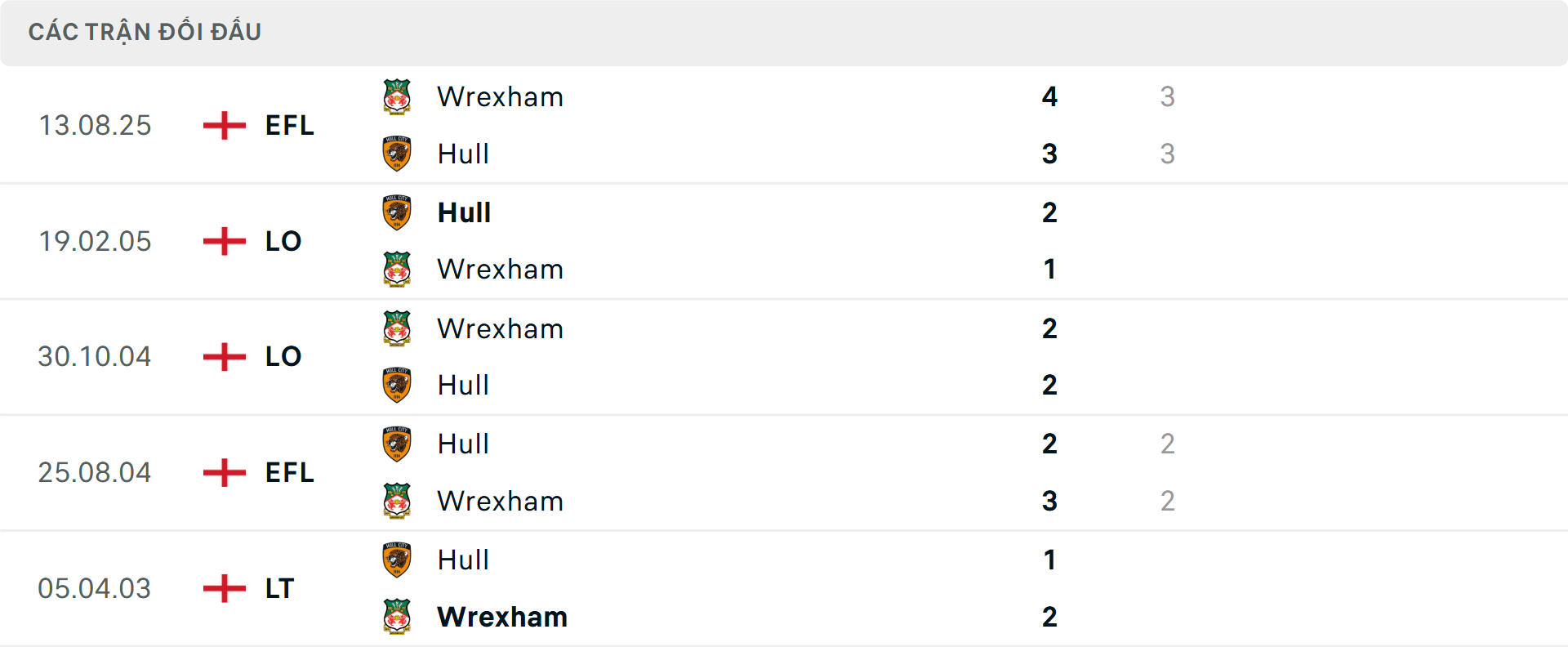 Lịch sử đối đầu Hull City vs Wrexham