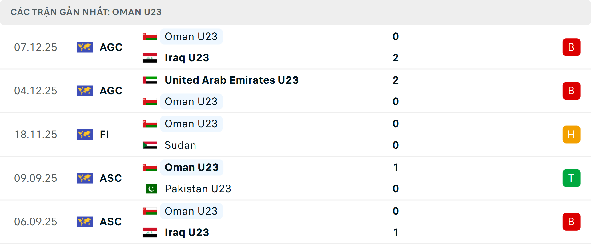 Phong độ U23 Oman 5 trận gần nhất