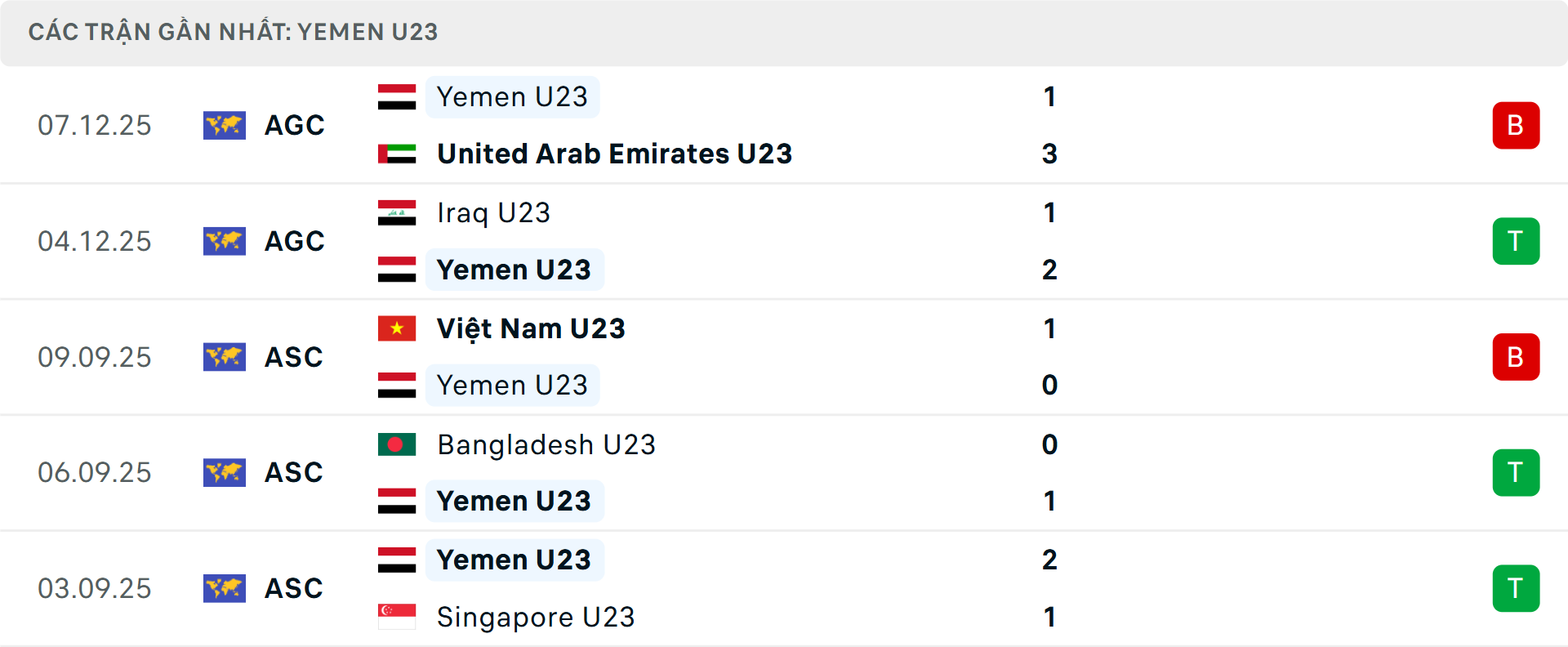 Phong độ U23 Yemen 5 trận gần nhất