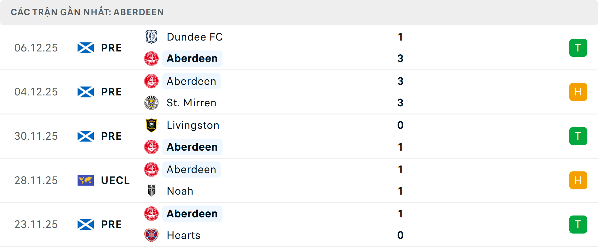 Phong độ Aberdeen 5 trận gần nhất Phong độ Aberdeen 5 trận gần nhất
