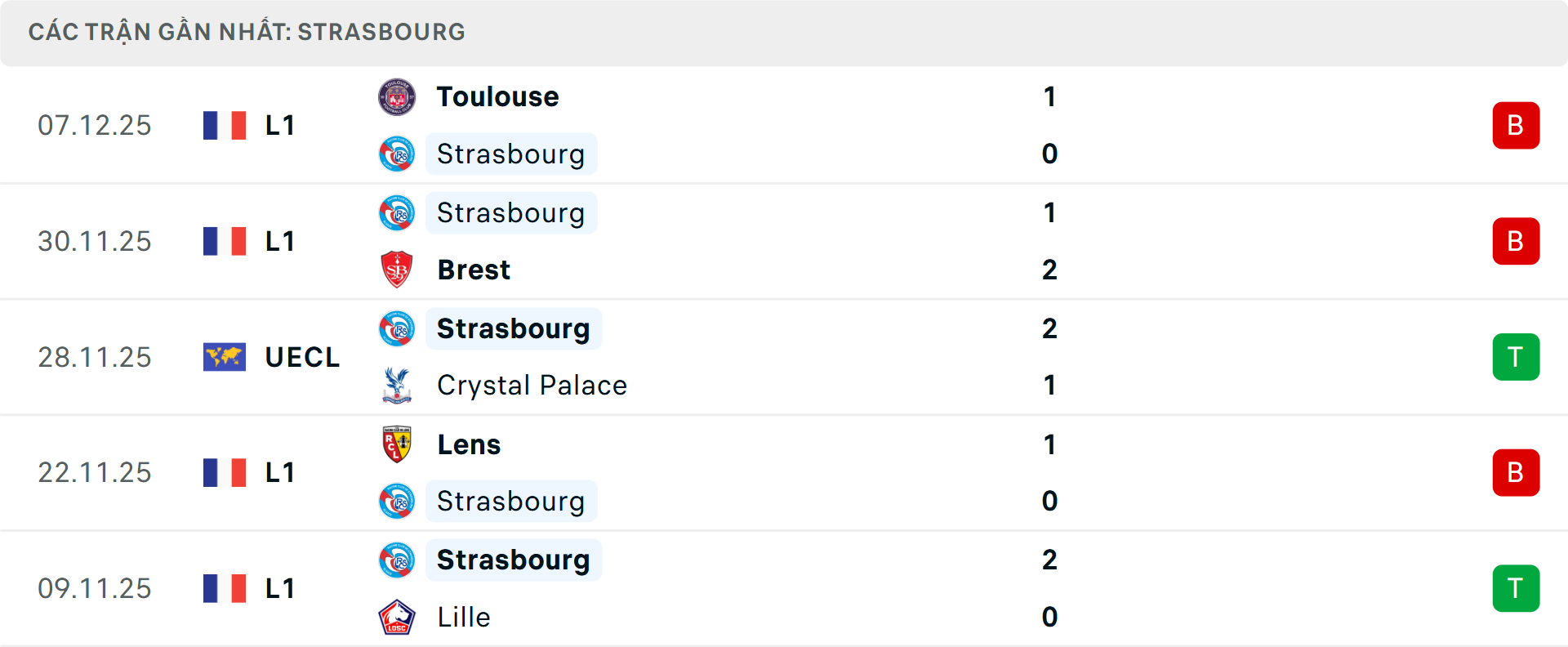 Phong độ Strasbourg 5 trận gần nhất Phong độ Strasbourg 5 trận gần nhất