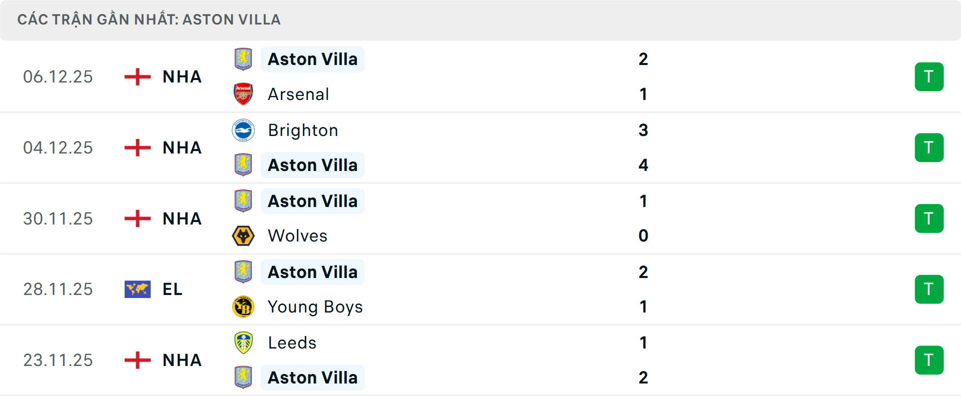 Phong độ Aston Villa 5 trận gần nhất Phong độ Aston Villa 5 trận gần nhất