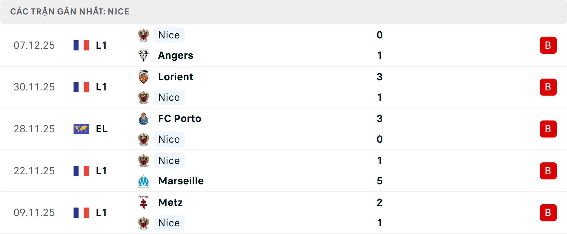 Phong độ Nice 5 trận gần nhất Phong độ Nice 5 trận gần nhất