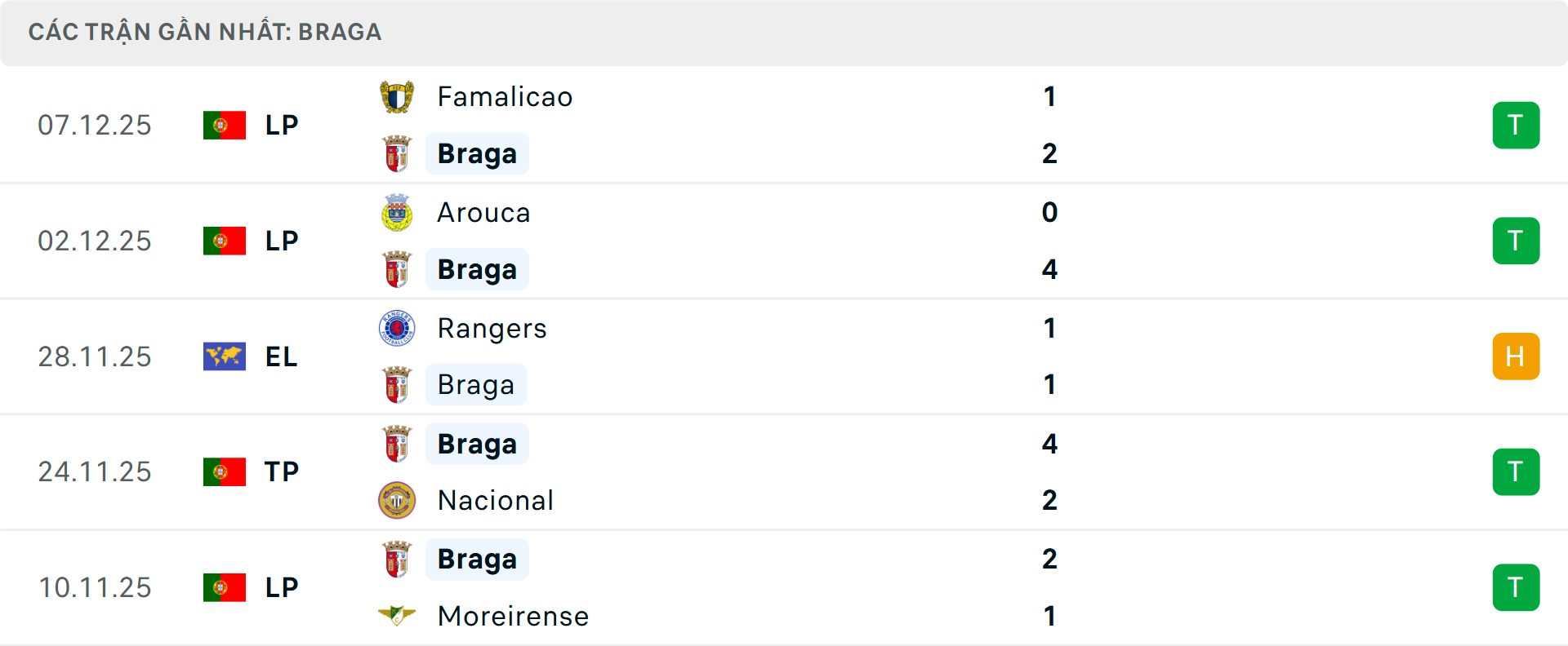Phong độ Braga 5 trận gần nhất Phong độ Braga 5 trận gần nhất