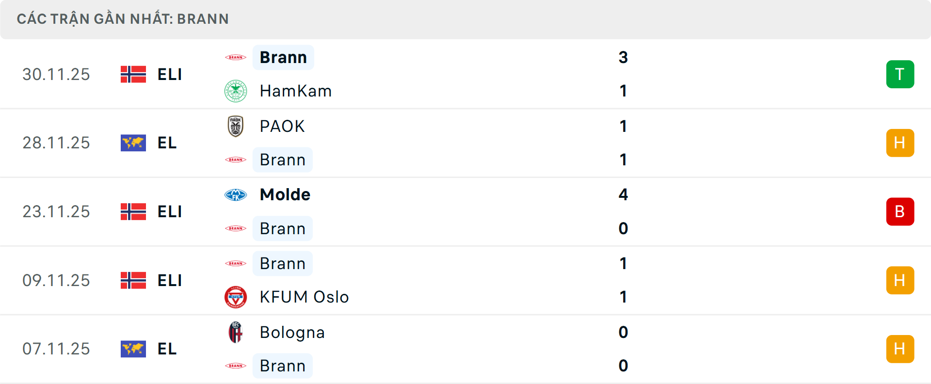 Phong độ Brann 5 trận gần nhất Phong độ Brann 5 trận gần nhất