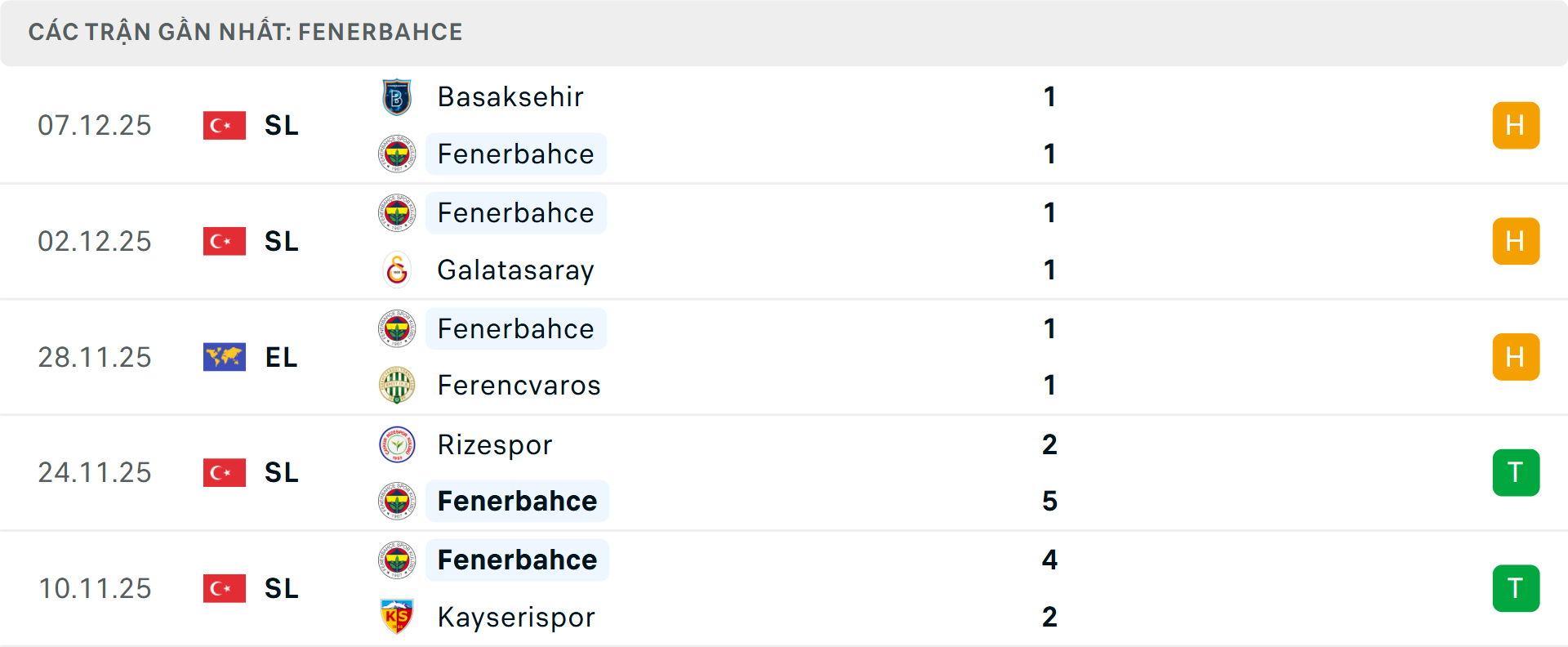 Phong độ Fenerbahce 5 trận gần nhất Phong độ Fenerbahce 5 trận gần nhất