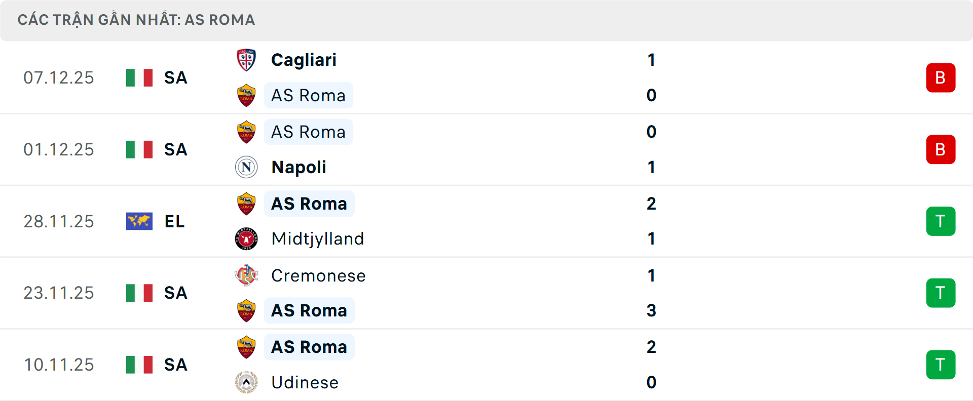 Phong độ Roma 5 trận gần nhất Phong độ Roma 5 trận gần nhất