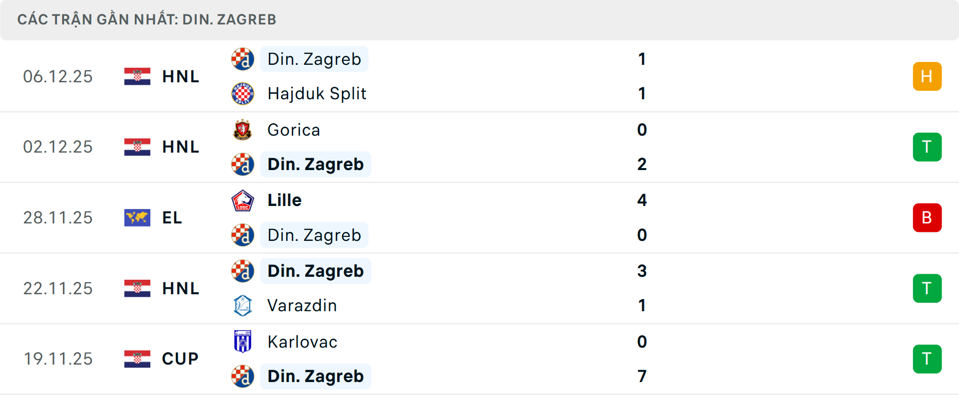 Phong độ Dinamo Zagreb 5 trận gần nhất Phong độ Dinamo Zagreb 5 trận gần nhất