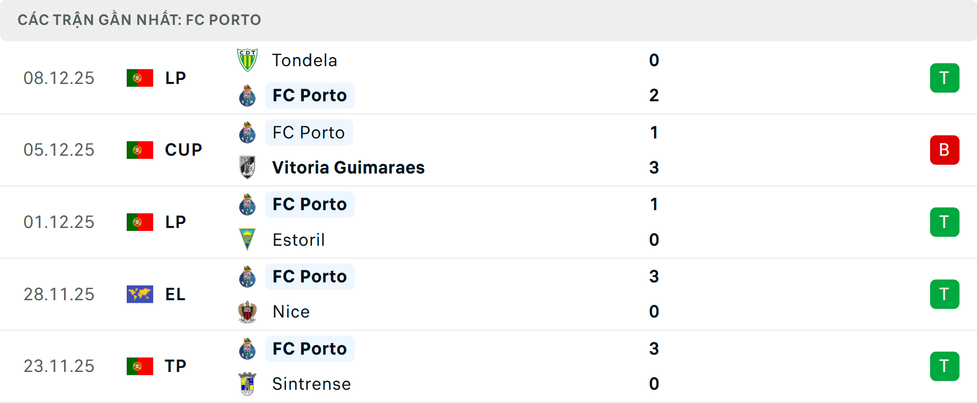 Phong độ Porto 5 trận gần nhất Phong độ Porto 5 trận gần nhất