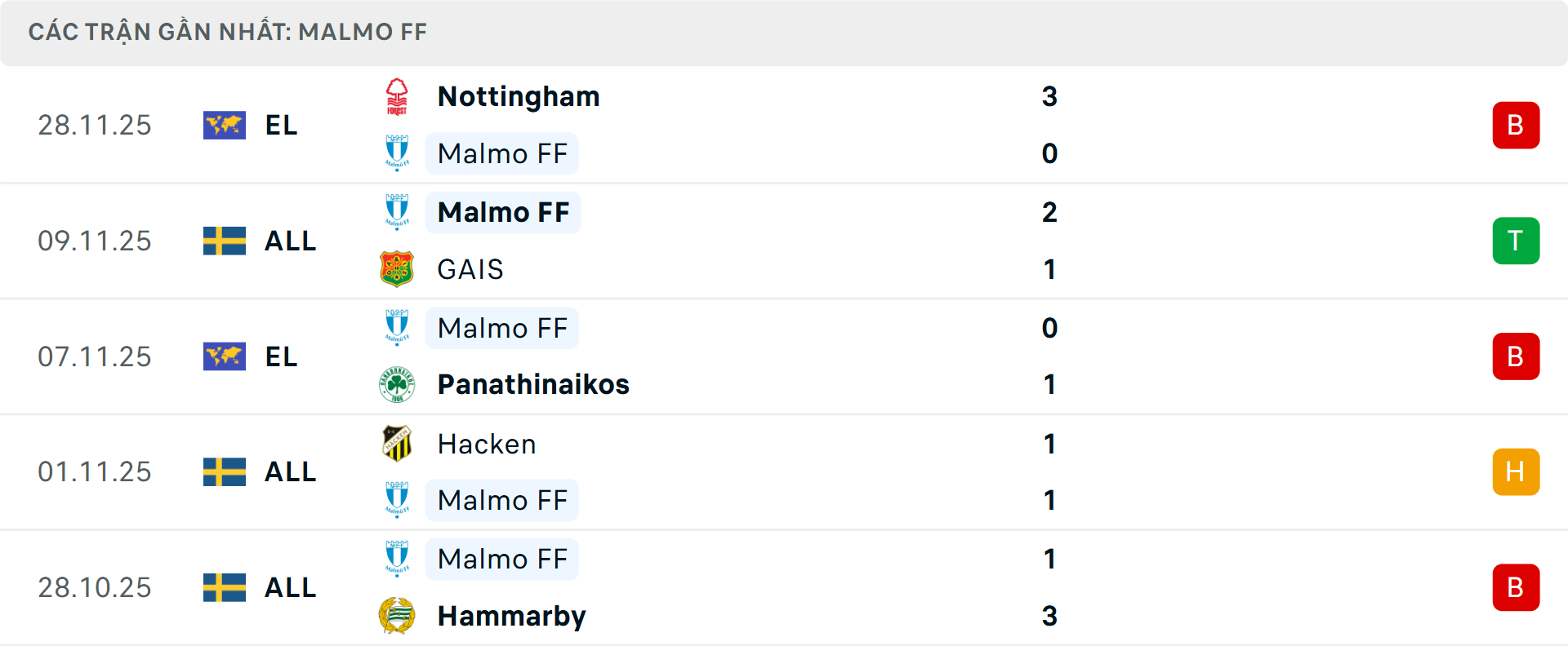 Phong độ Malmo 5 trận gần nhất Phong độ Malmo 5 trận gần nhất