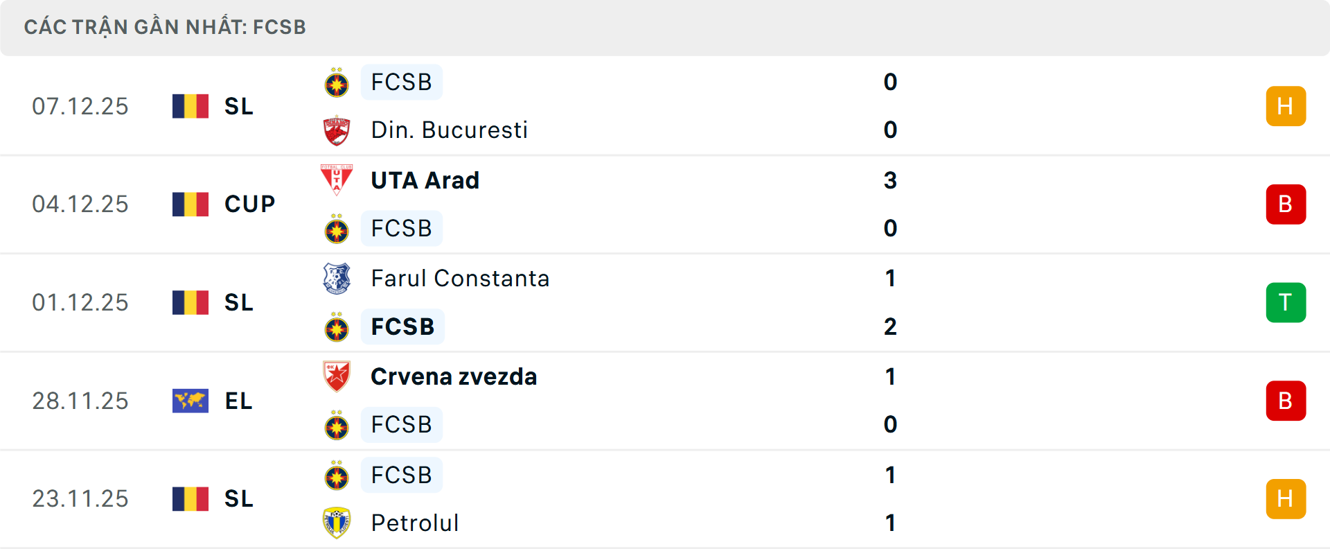 Phong độ Steaua Bucuresti 5 trận gần nhất Phong độ Steaua Bucuresti 5 trận gần nhất