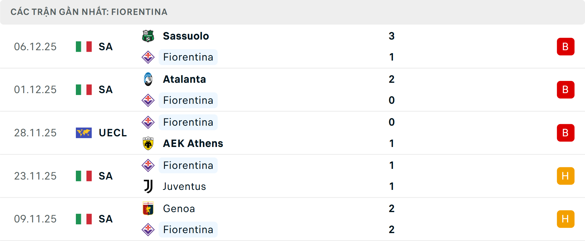 Phong độ Fiorentina 5 trận gần nhất Phong độ Fiorentina 5 trận gần nhất