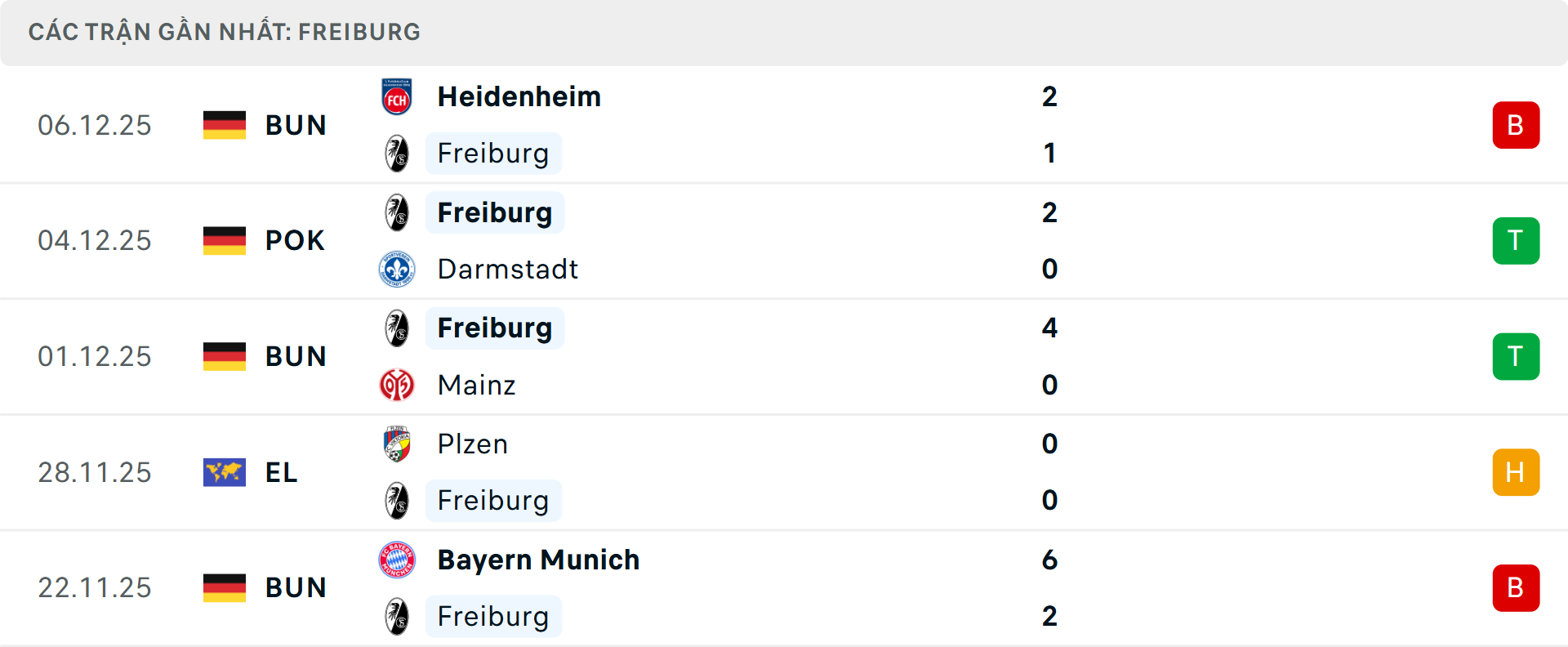 Phong độ Freiburg 5 trận gần nhất Phong độ Freiburg 5 trận gần nhất