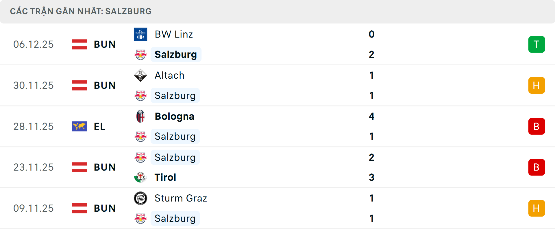 Phong độ Salzburg 5 trận gần nhất Phong độ Salzburg 5 trận gần nhất