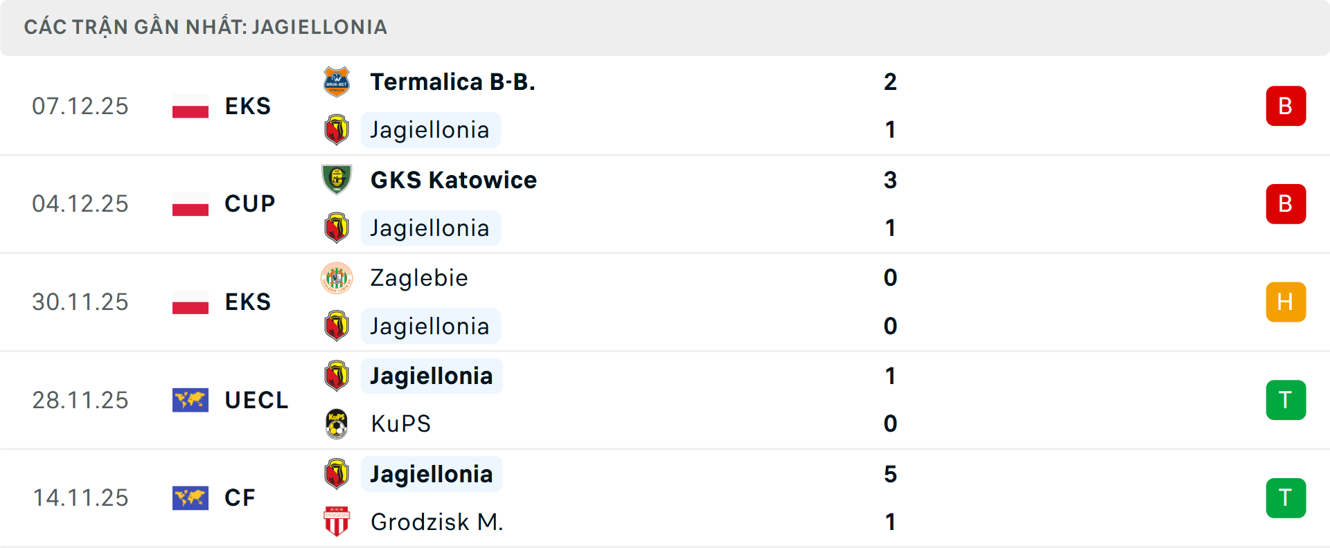 Phong độ Jagiellonia 5 trận gần nhất Phong độ Jagiellonia 5 trận gần nhất
