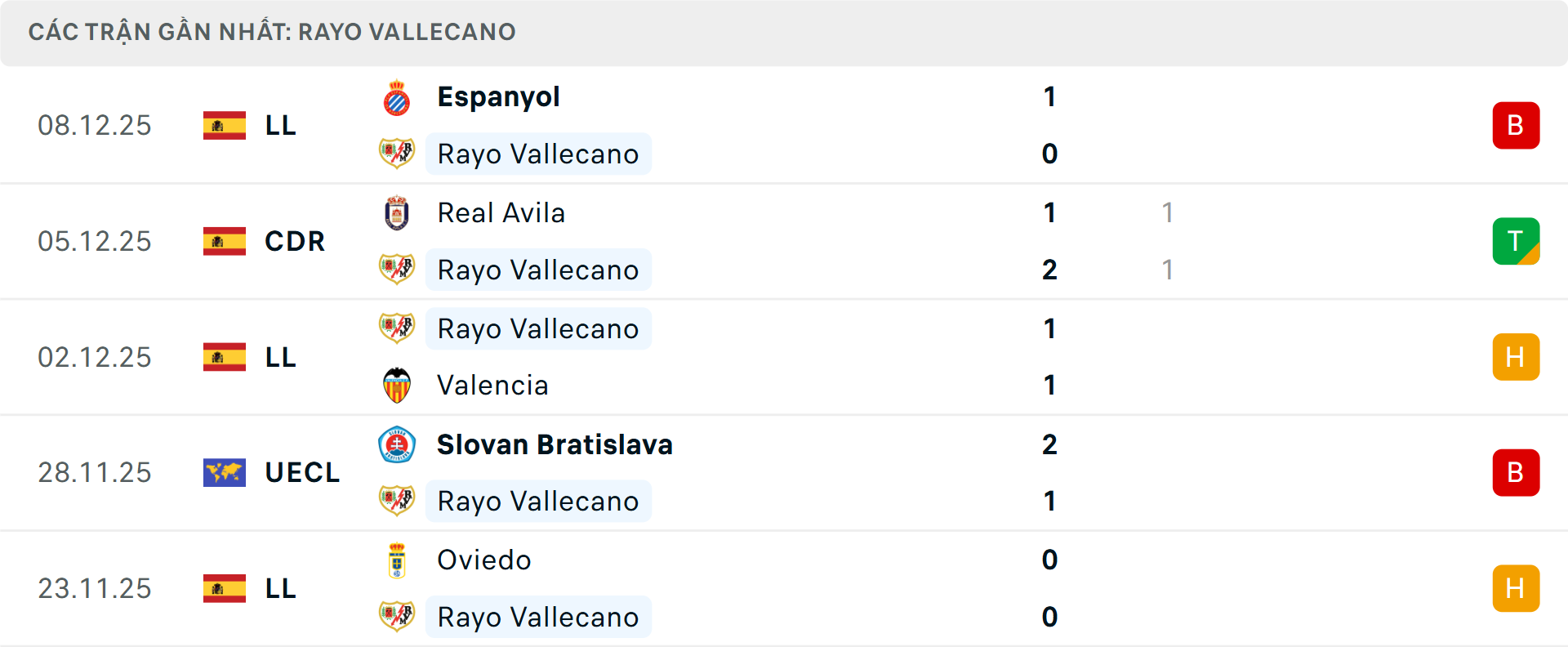 Phong độ Vallecano 5 trận gần nhất Phong độ Vallecano 5 trận gần nhất