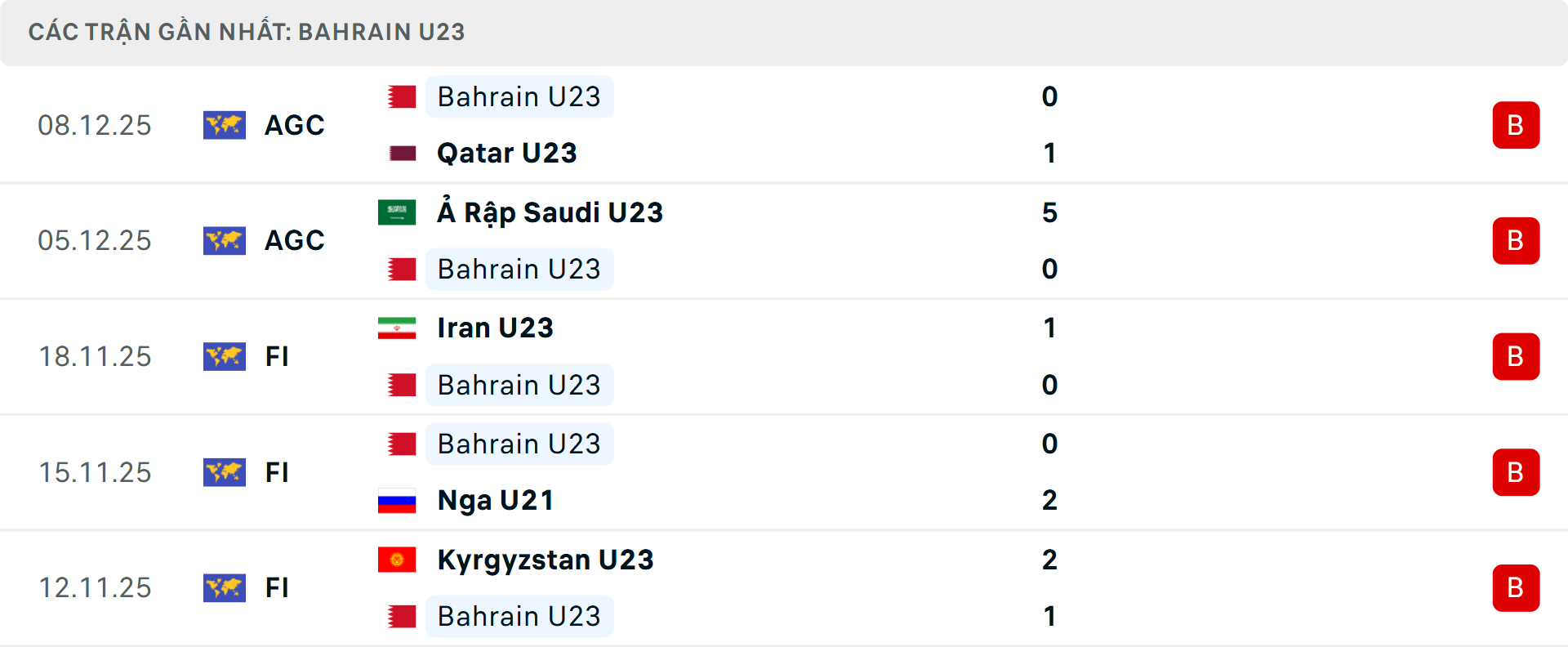 Phong độ U23 Bahrain 5 trận gần nhất Phong độ U23 Bahrain 5 trận gần nhất