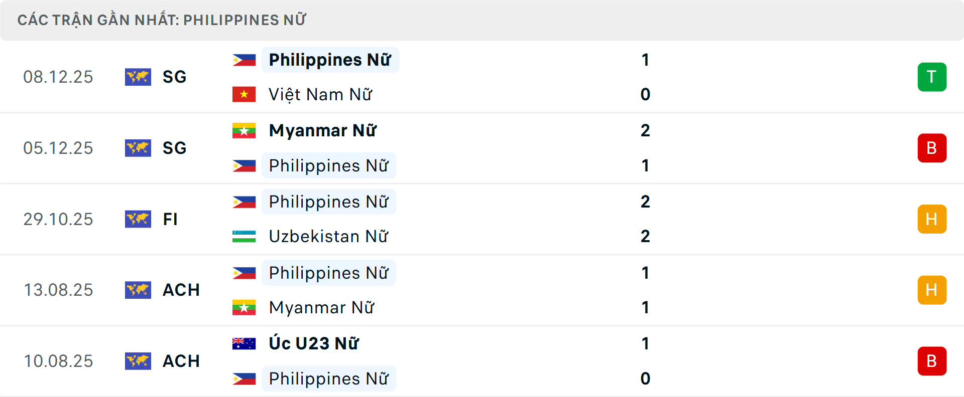 Phong độ Nữ Malaysia 5 trận gần nhất Phong độ Nữ Malaysia 5 trận gần nhất