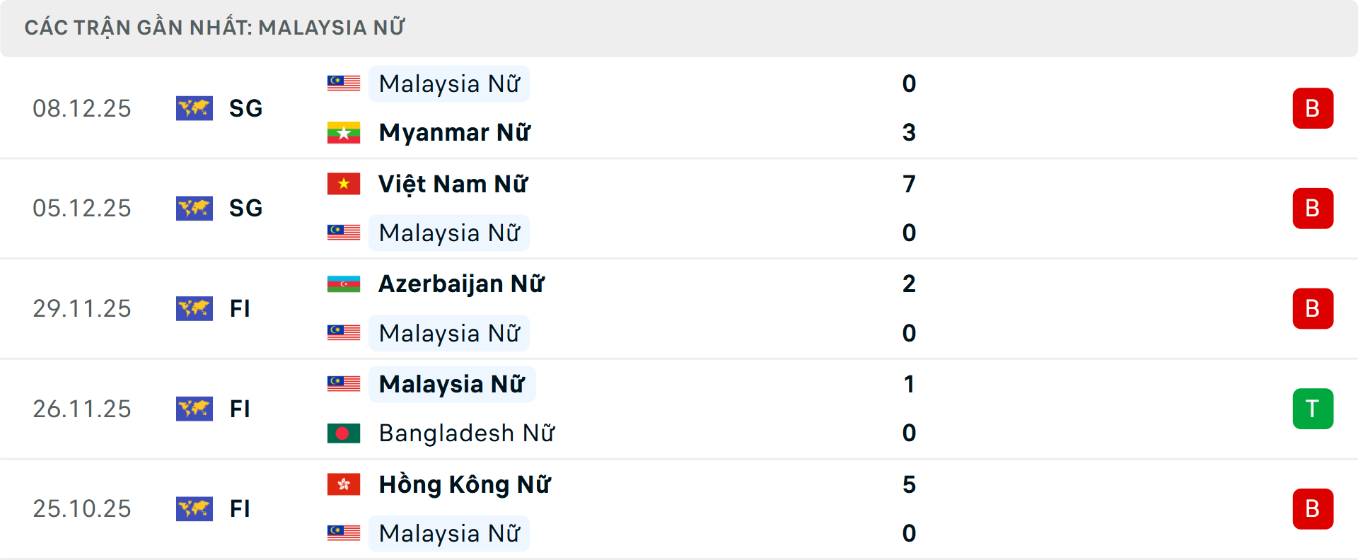 Phong độ Nữ Philippines 5 trận gần nhất Phong độ Nữ Philippines 5 trận gần nhất