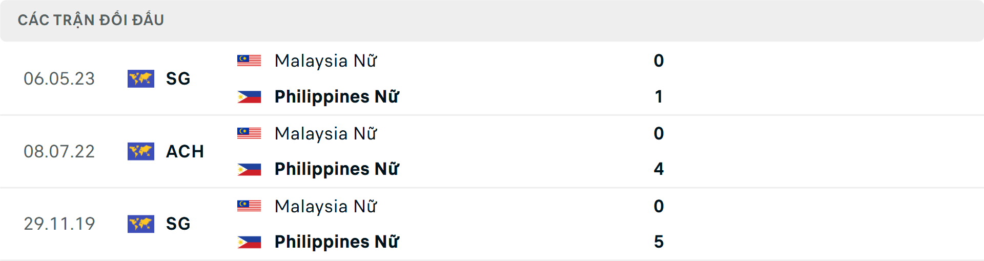 Lịch sử đối đầu Nữ Philippines vs Nữ Malaysia Lịch sử đối đầu Nữ Philippines vs Nữ Malaysia