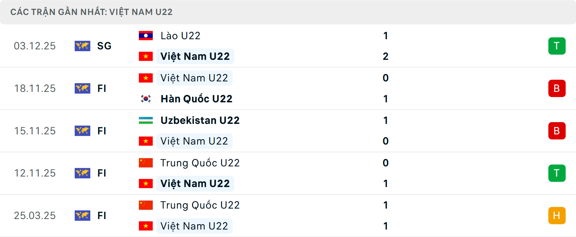 Phong độ U22 Việt Nam 5 trận gần nhất