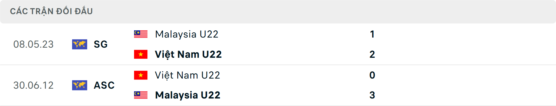 Lịch sử đối đầu U22 Việt Nam vs U22 Malaysia