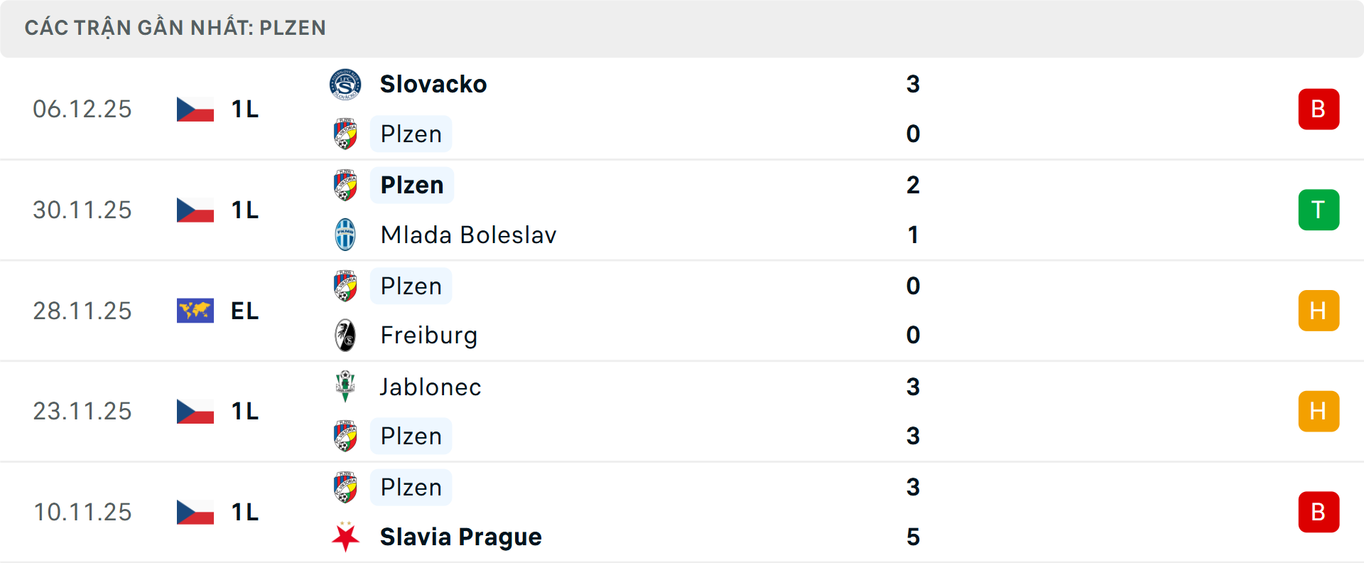 Phong độ Panathinaikos 5 trận gần nhất Phong độ Panathinaikos 5 trận gần nhất