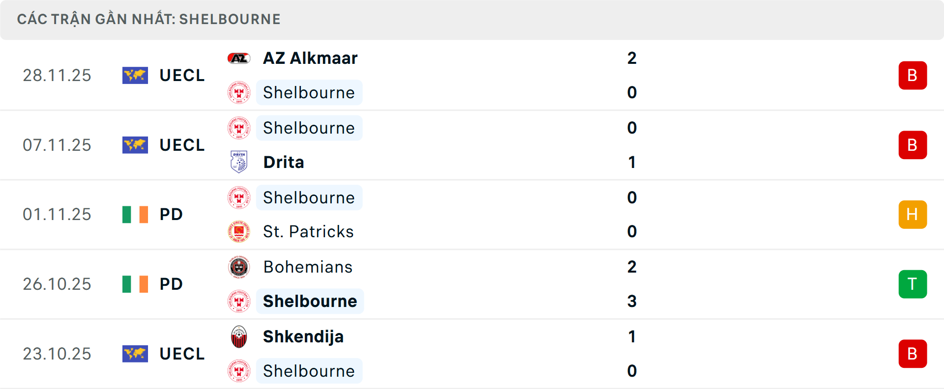 Phong độ Crystal Palace 5 trận gần nhất Phong độ Crystal Palace 5 trận gần nhất