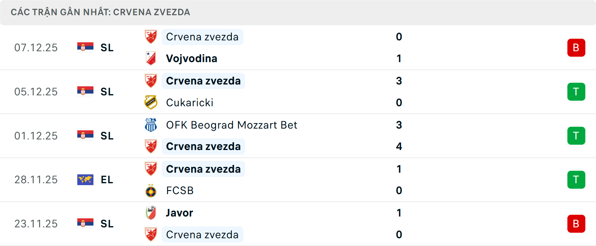 Phong độ Crvena Zvezda 5 trận gần nhất Phong độ Crvena Zvezda 5 trận gần nhất