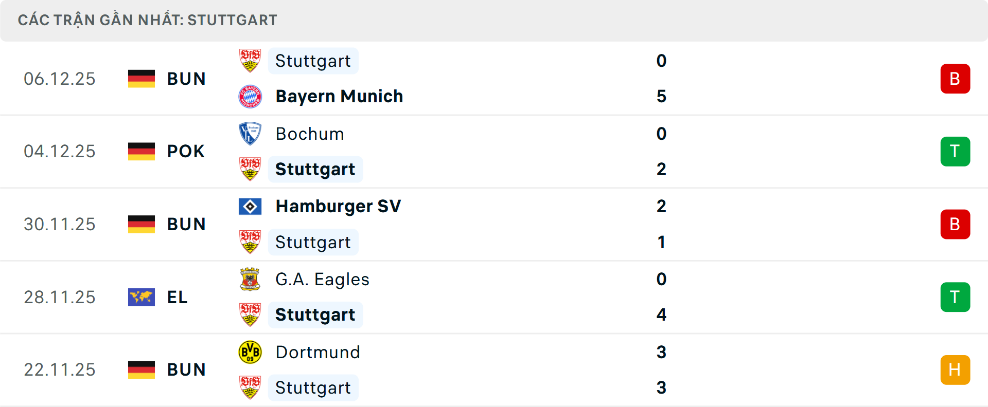 Phong độ Stuttgart 5 trận gần nhất Phong độ Stuttgart 5 trận gần nhất