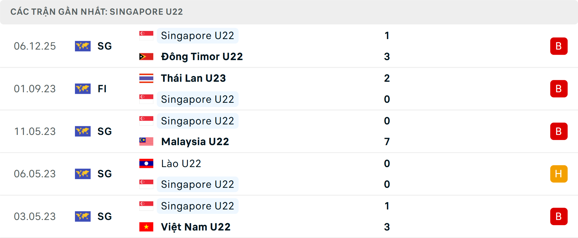 Phong độ U22 Singapore 5 trận gần nhất Phong độ U22 Singapore 5 trận gần nhất