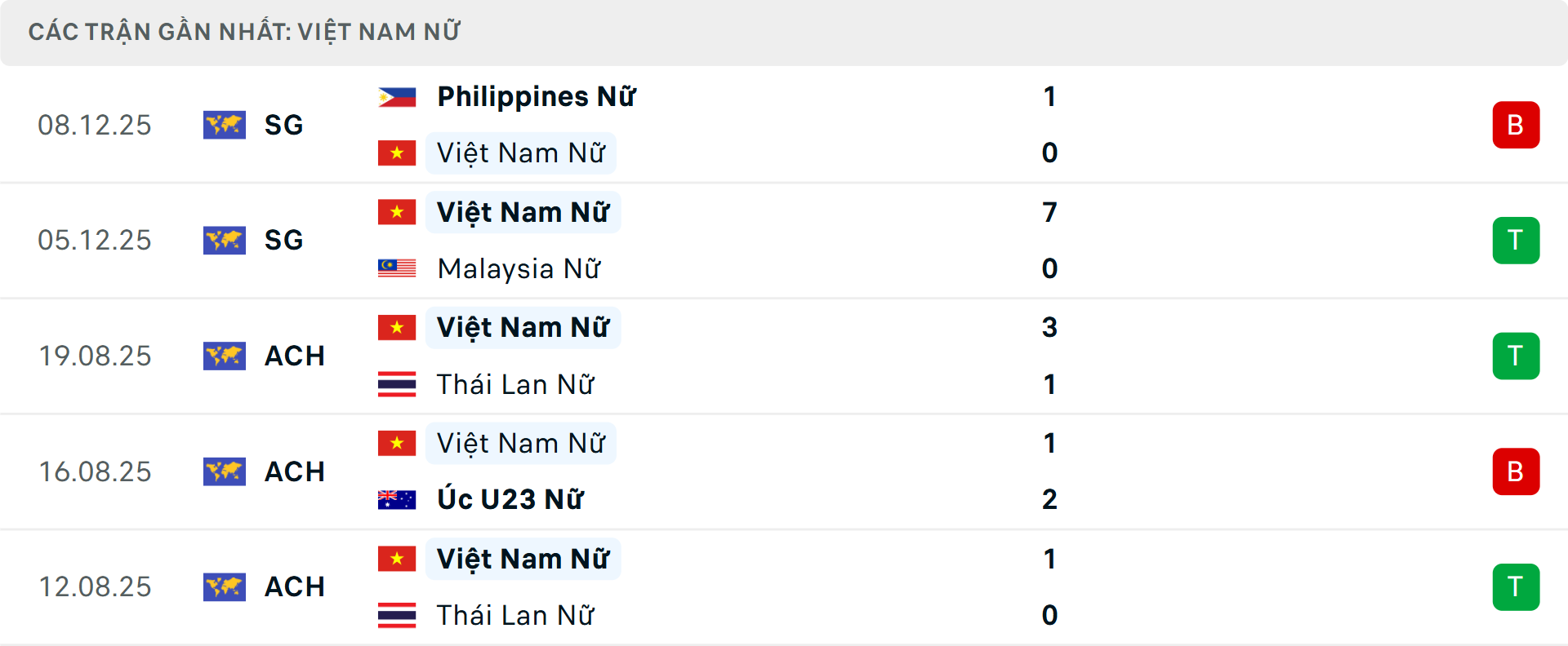Phong độ Nữ Việt Nam 5 trận gần nhất