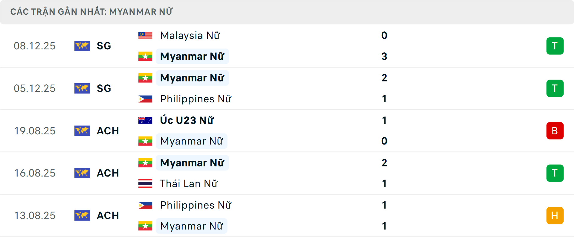 Phong độ Nữ Myanmar 5 trận gần nhất