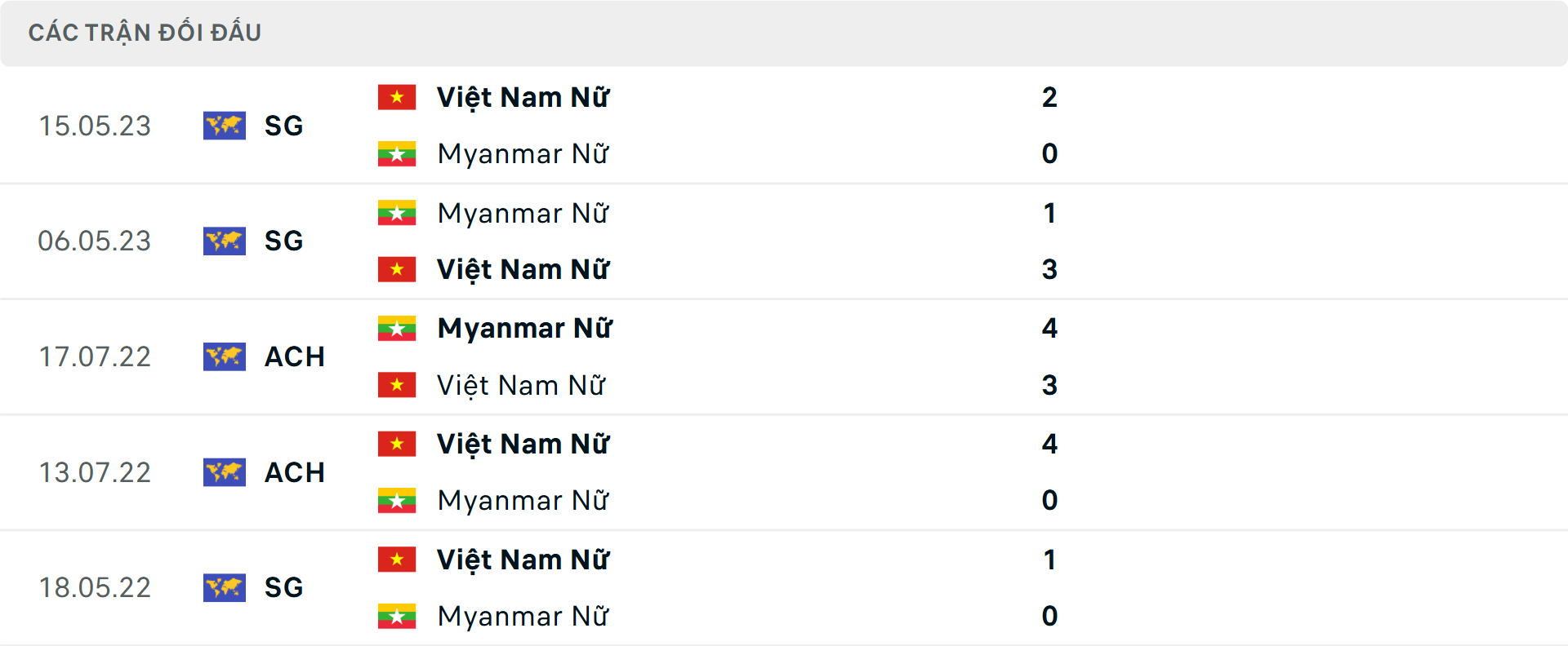 Lịch sử đối đầu Nữ Việt Nam vs Nữ Myanmar