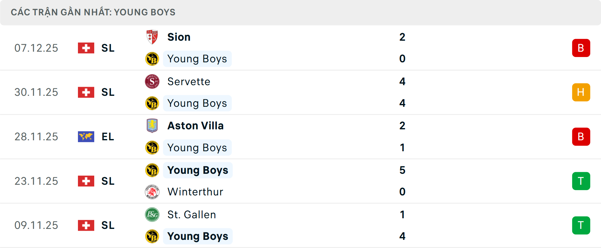 Phong độ Young Boys 5 trận gần nhất Phong độ Young Boys 5 trận gần nhất